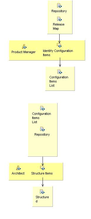 Activity detail diagram: Configuration Identification